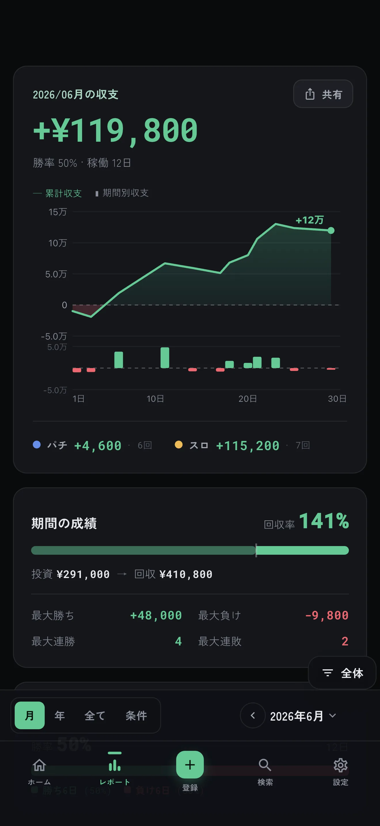 回収率も自己記録も、勝手に集計。