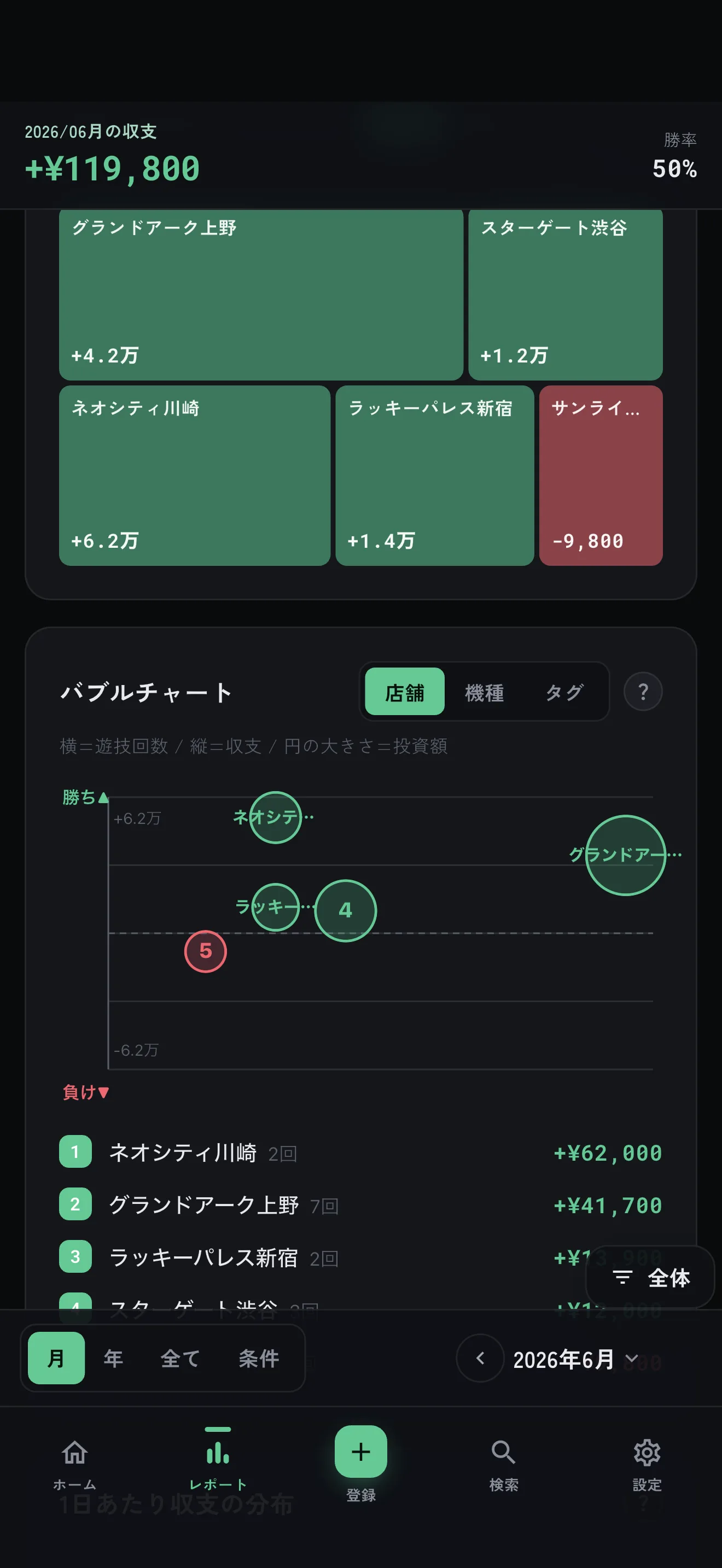 勝てる店は、面積でわかる。