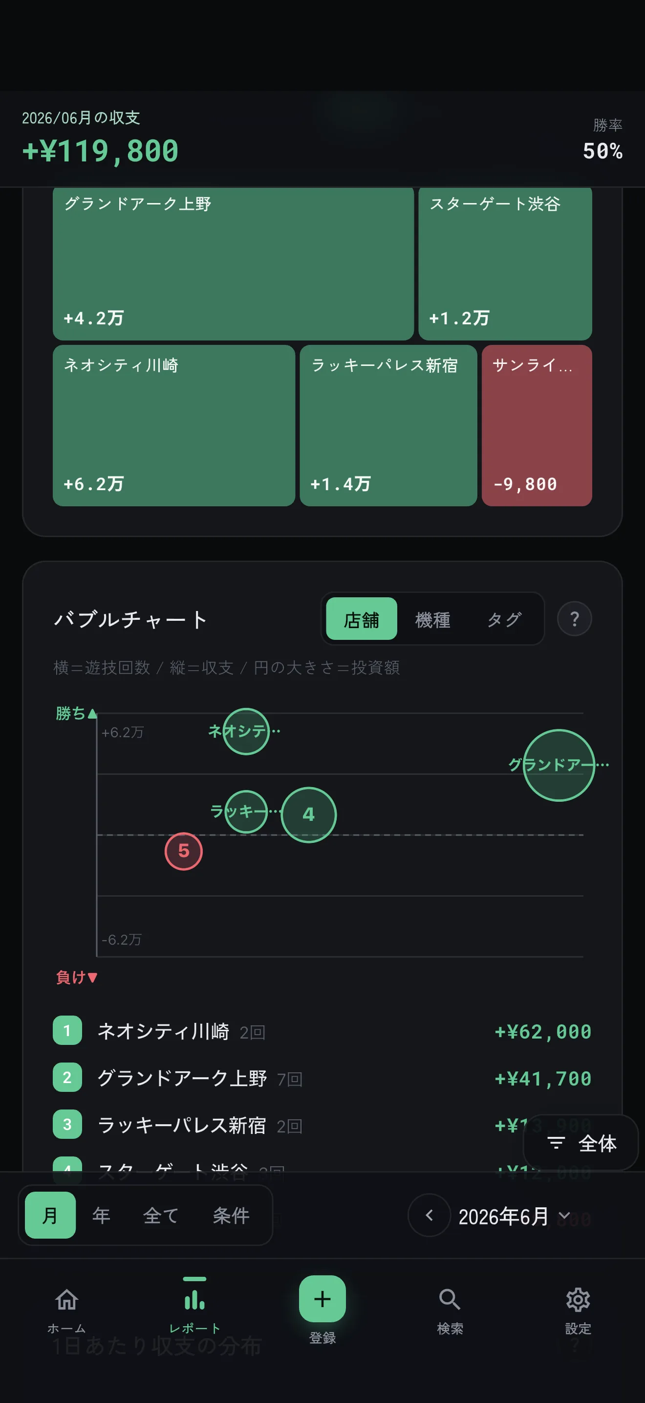 分析グラフを読む