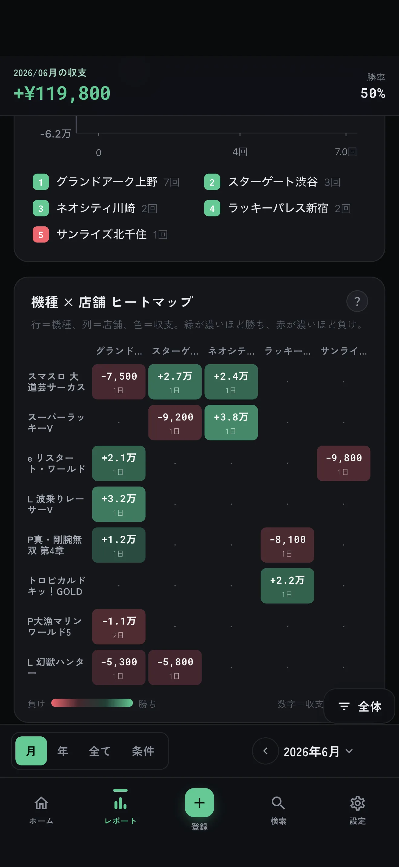 台のブレも、店との相性も。